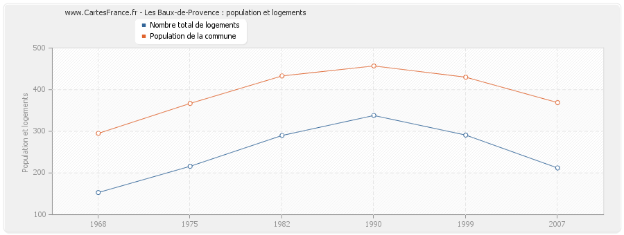 Les Baux-de-Provence : population et logements